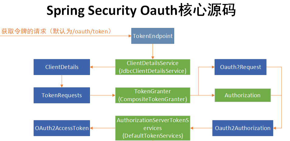 如何在分布式环境中搭建单点登录系统| 第二篇：基于Oauth2.0开发SSO核心代码-CDN-服务器-VPS优惠/促销/测评-撸主机评测